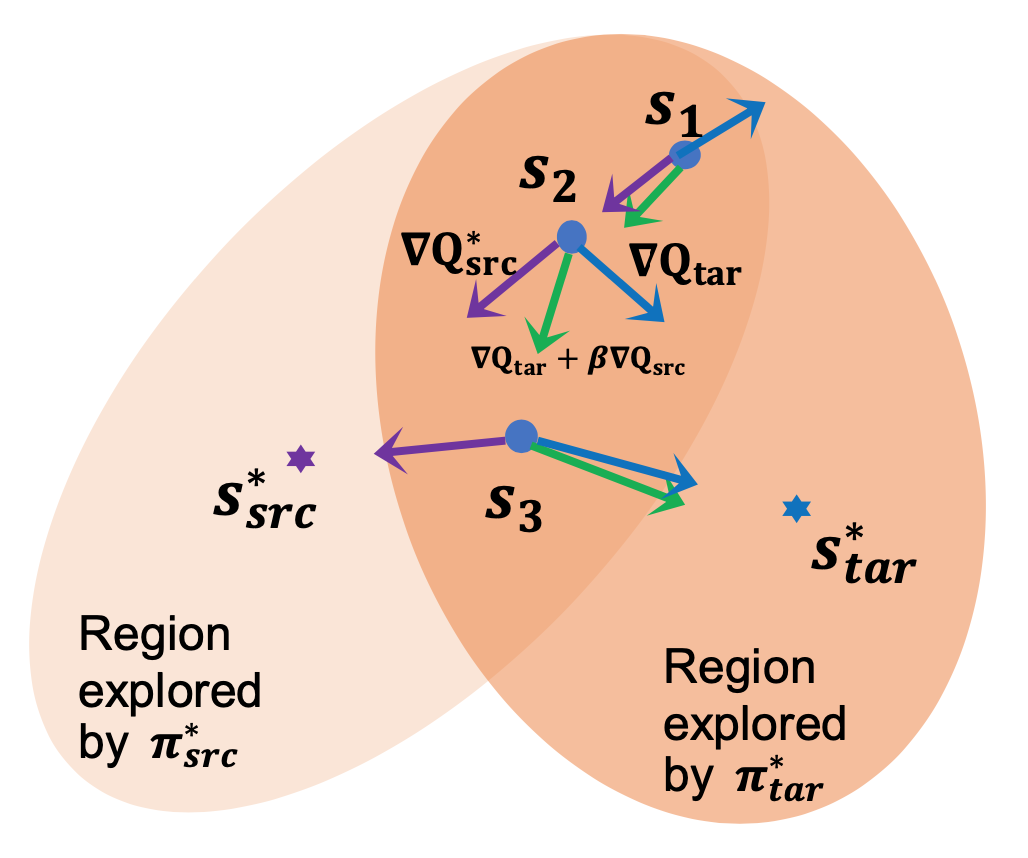 eg. Value Conditioned Policy Fine Tuning for Test Time Domain Adaptation